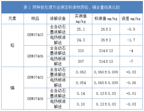 表1 兩種前處理方法測定標(biāo)準(zhǔn)物質(zhì)鉛、鎘含量結(jié)果比較