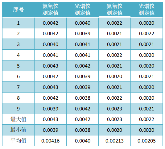 自制控制標樣定值（質(zhì)量分數(shù)，%）