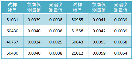 試樣氮含量檢測數(shù)據(jù)（質(zhì)量分數(shù)，%）