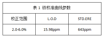 表1 鐵校準(zhǔn)曲線(xiàn)參數(shù)