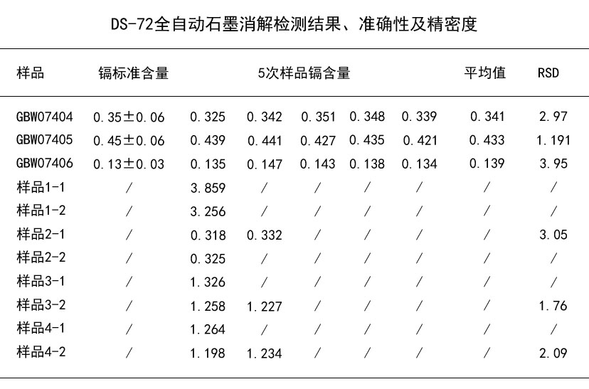 DS-72全自動(dòng)石墨消解檢測(cè)結(jié)果、準(zhǔn)確性及精密度